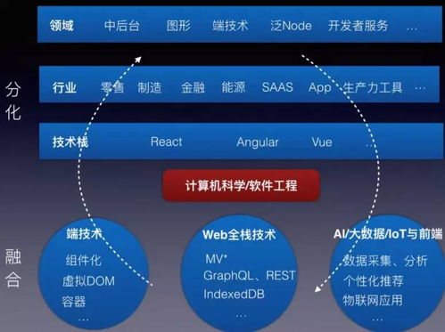 前端的苦与乐 从“忙成狗”到技术价值的思考
